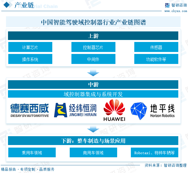 2026年中国智能驾驶域控制器&zwnj;市场政策、发展现状及未来发展趋势分析：爆发增长迈向千亿市场，融合自主驱动产业进阶[图]图11