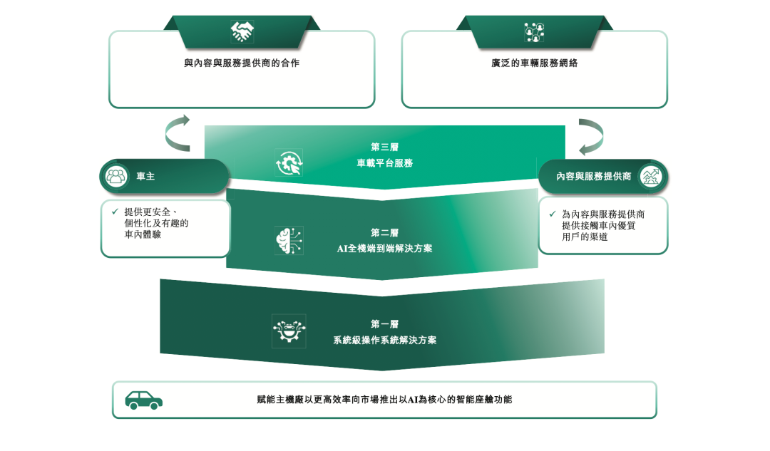 阿里上汽押注，这家智能座舱供应商冲刺IPO图8