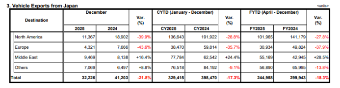 丰田、日产减产近4万辆！图4