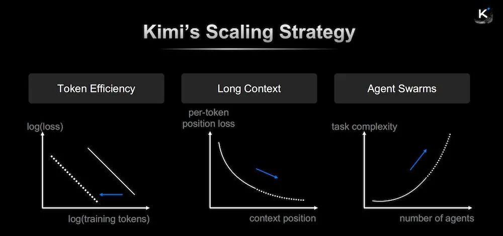 唯一登台的中国大模型创始人，杨植麟美国GTC首秀，公开Kimi技术路线图图6