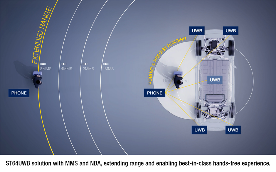 UWB在汽车上的新用途:从“数字钥匙”到“安全雷达”图5
