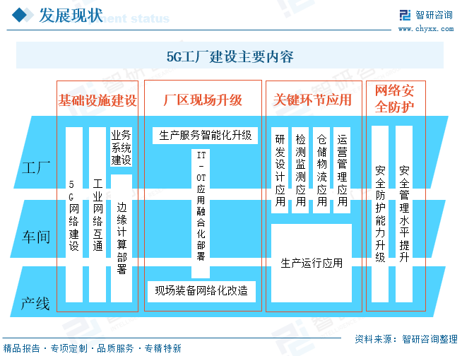 2026年中国5G工厂行业建设内容、相关政策、工厂建设现状、运营商项目数量及未来趋势分析：已建设超8000个5G工厂，建设质量同步提升[图]图3