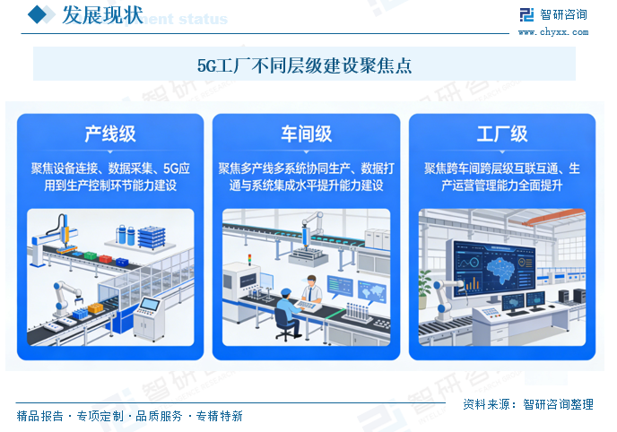 2026年中国5G工厂行业建设内容、相关政策、工厂建设现状、运营商项目数量及未来趋势分析：已建设超8000个5G工厂，建设质量同步提升[图]图4