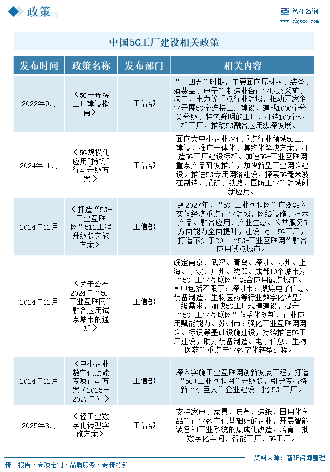 2026年中国5G工厂行业建设内容、相关政策、工厂建设现状、运营商项目数量及未来趋势分析：已建设超8000个5G工厂，建设质量同步提升[图]图6