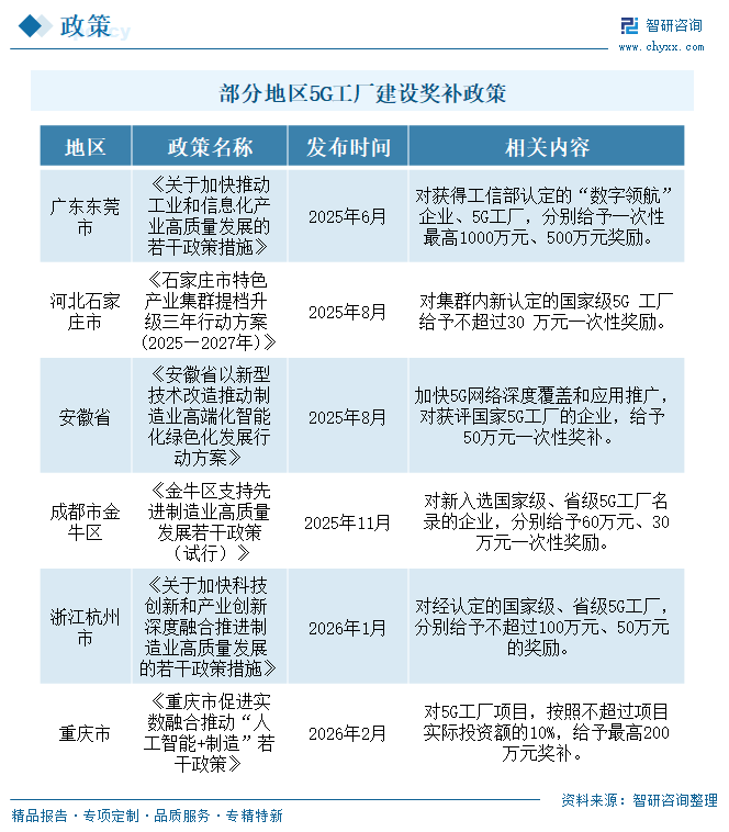 2026年中国5G工厂行业建设内容、相关政策、工厂建设现状、运营商项目数量及未来趋势分析：已建设超8000个5G工厂，建设质量同步提升[图]图7