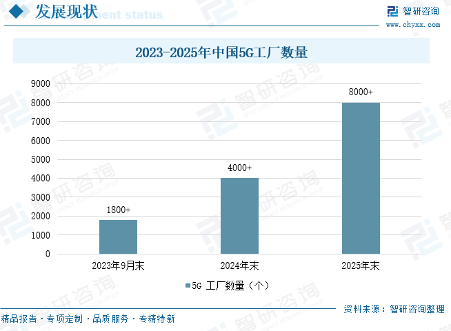 2026年中国5G工厂行业建设内容、相关政策、工厂建设现状、运营商项目数量及未来趋势分析：已建设超8000个5G工厂，建设质量同步提升[图]图10