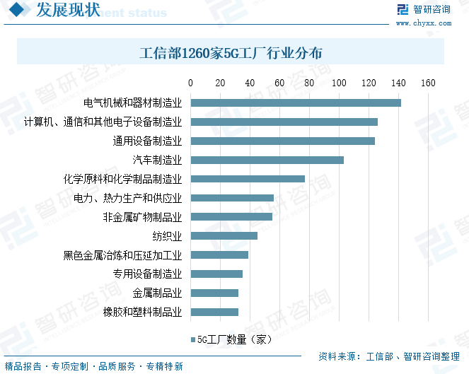 2026年中国5G工厂行业建设内容、相关政策、工厂建设现状、运营商项目数量及未来趋势分析：已建设超8000个5G工厂，建设质量同步提升[图]图13