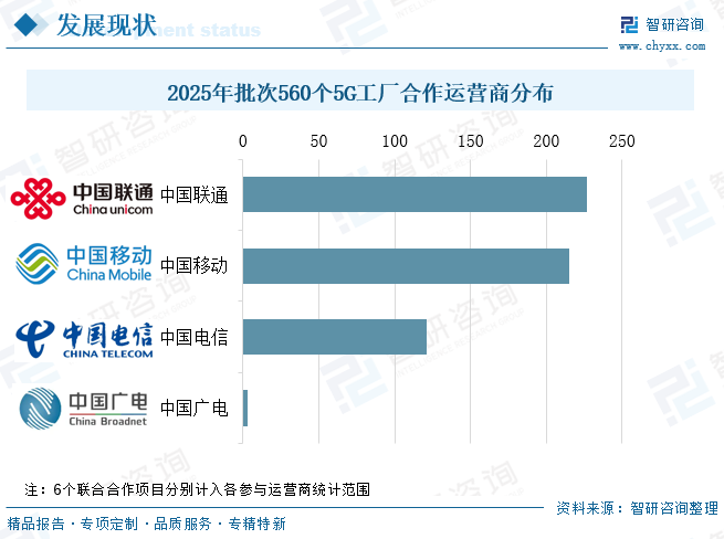 2026年中国5G工厂行业建设内容、相关政策、工厂建设现状、运营商项目数量及未来趋势分析：已建设超8000个5G工厂，建设质量同步提升[图]图14