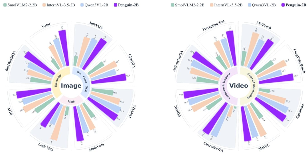 腾讯纯文本LLM训视觉encoder，拿捏图表长视频，达到开源小模型SOTA！图2