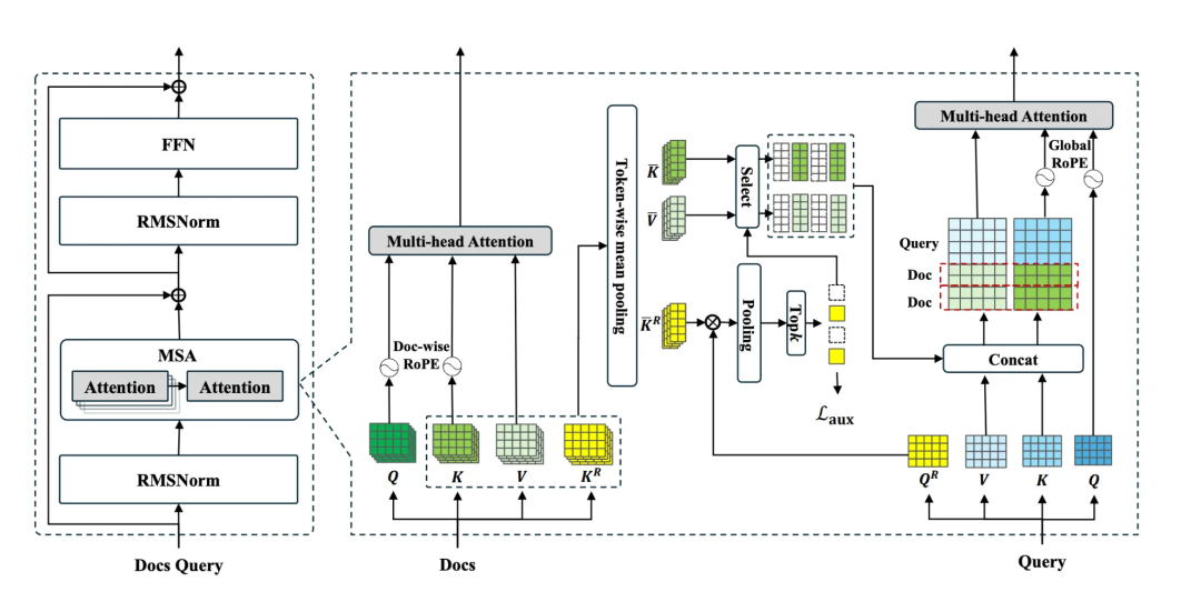 突破一亿Token极限：EverMind提出MSA架构，实现大模型高效端到端长时记忆图4