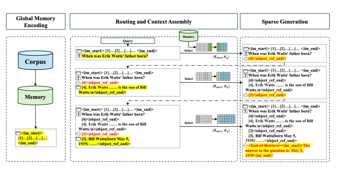 突破一亿Token极限：EverMind提出MSA架构，实现大模型高效端到端长时记忆图5