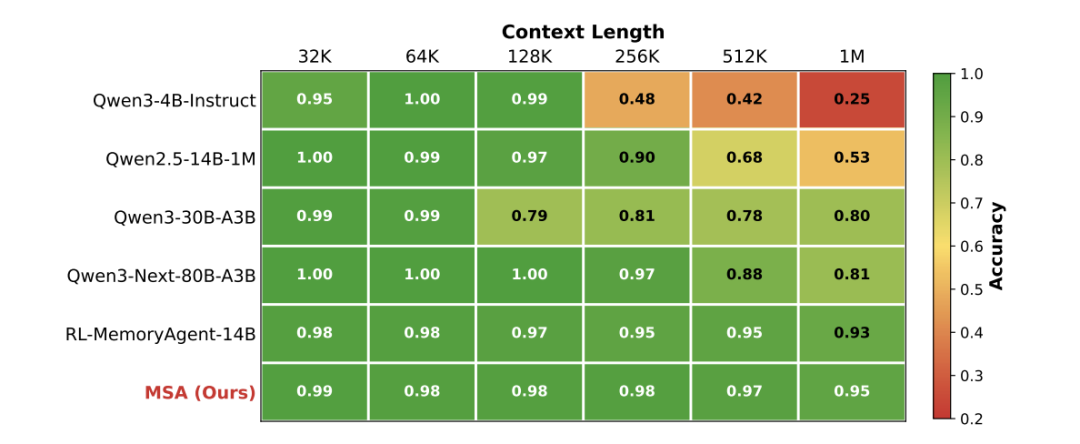 突破一亿Token极限：EverMind提出MSA架构，实现大模型高效端到端长时记忆图6