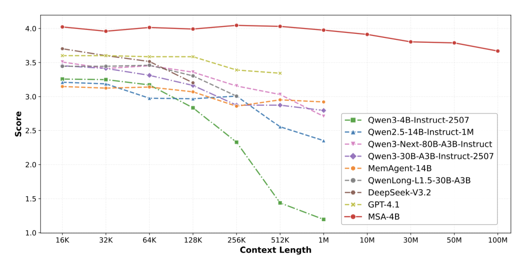 突破一亿Token极限：EverMind提出MSA架构，实现大模型高效端到端长时记忆图7