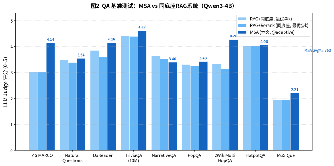 突破一亿Token极限：EverMind提出MSA架构，实现大模型高效端到端长时记忆图8