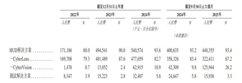 国产HUD第一股将诞生！26亿估值IPO背后的赛道变局图6