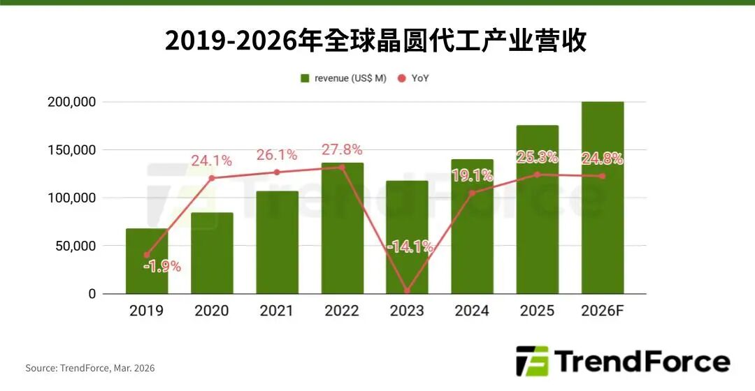研报 | 零星涨价浮现，预估2026年晶圆代工产值年增24.8%图1