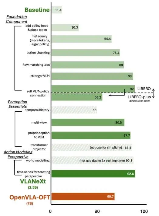 想入局VLA却不知从何下手？NTU&中大开源VLANeXt：从12个维度系统解析VLA模型设计空间图3