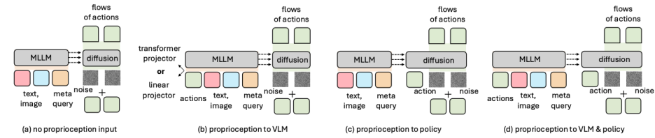 想入局VLA却不知从何下手？NTU&中大开源VLANeXt：从12个维度系统解析VLA模型设计空间图6