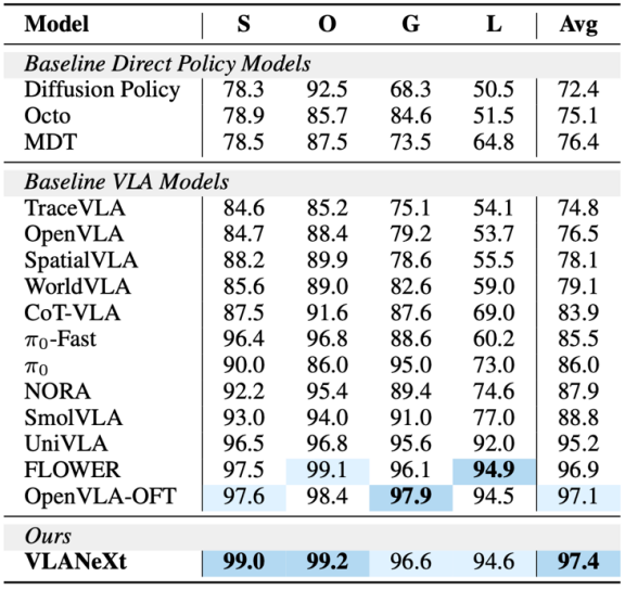 想入局VLA却不知从何下手？NTU&中大开源VLANeXt：从12个维度系统解析VLA模型设计空间图9