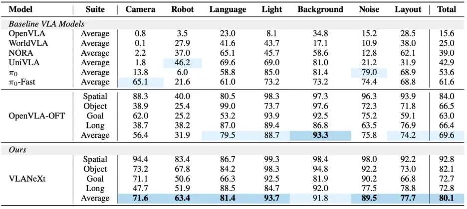 想入局VLA却不知从何下手？NTU&中大开源VLANeXt：从12个维度系统解析VLA模型设计空间图10