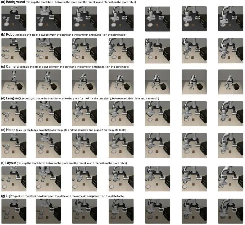 想入局VLA却不知从何下手？NTU&中大开源VLANeXt：从12个维度系统解析VLA模型设计空间图12