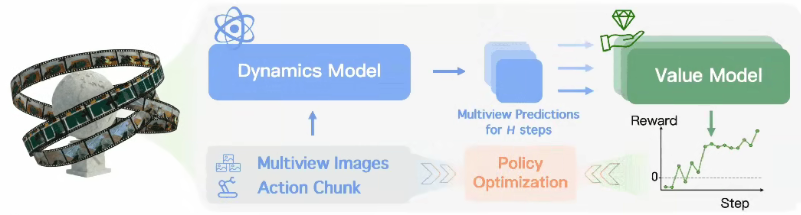世界模型得真正用起来 | RISE: 复杂长程真机Manipulation自我涨点新范式！图6