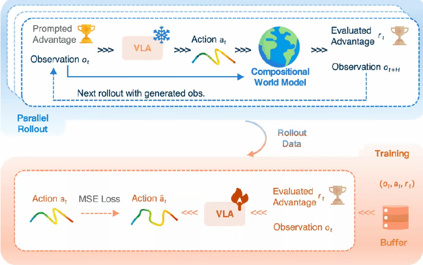 世界模型得真正用起来 | RISE: 复杂长程真机Manipulation自我涨点新范式！图7