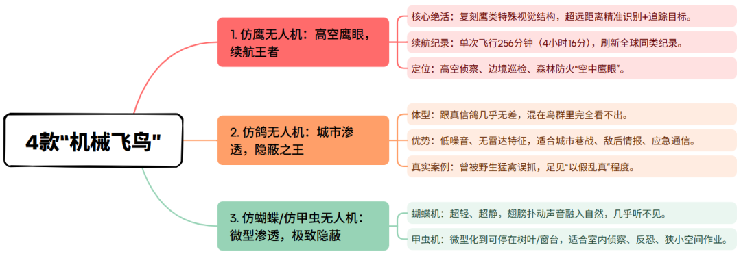 仿鹰、仿鸽、仿蝴蝶、仿甲虫：我国无人机已经“进化”到这种程度了图2