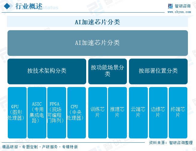 2026年全球及中国AI加速芯片&zwnj;行业发展历程、发展现状及发展趋势研判：云端主导推理突围，细分赛道释放巨大市场空间[图]图3