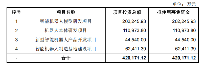 真赚钱！宇树IPO来了，年收入17亿，人形机器人超50%，雷军感谢王兴兴图5