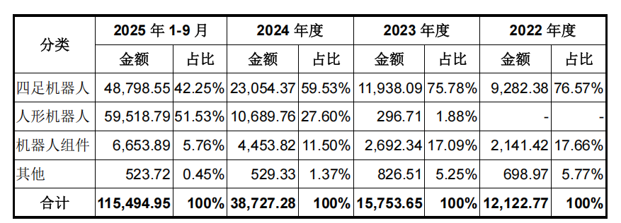 真赚钱！宇树IPO来了，年收入17亿，人形机器人超50%，雷军感谢王兴兴图11