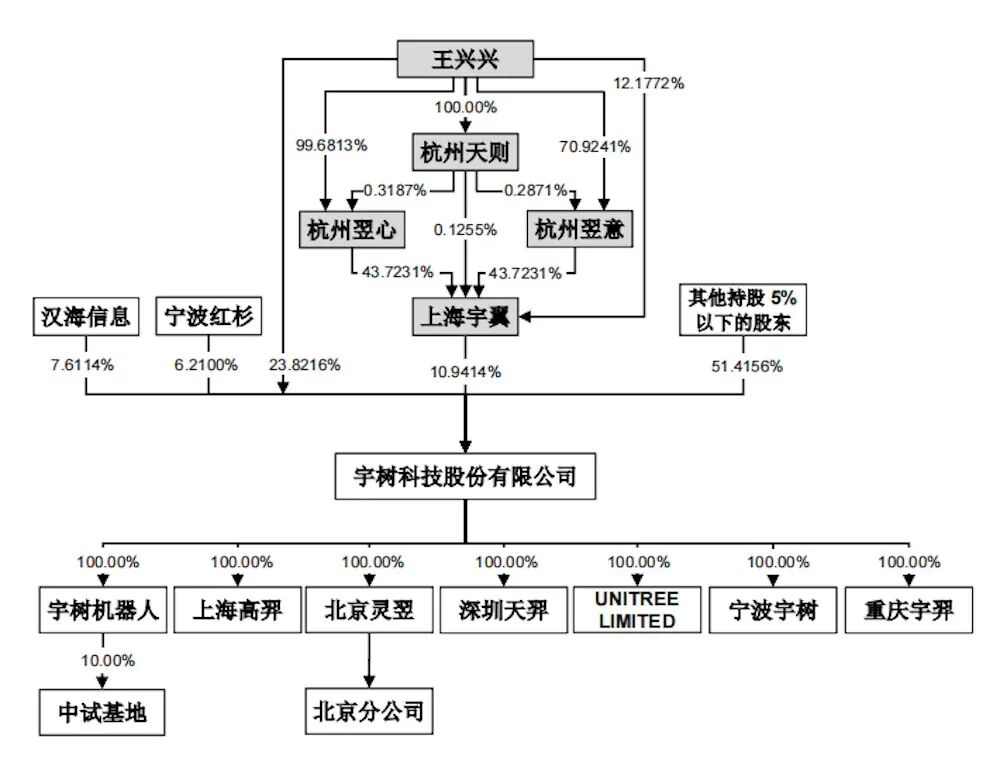 真赚钱！宇树IPO来了，年收入17亿，人形机器人超50%，雷军感谢王兴兴图17
