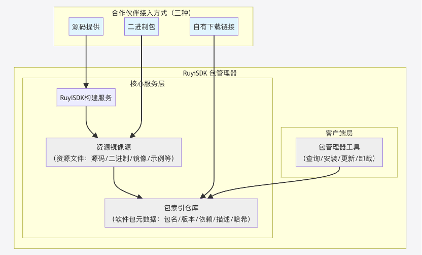 香山编译器正式接入RuyiSDK生态,深化协同构建全栈开发能力图4