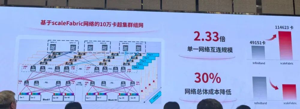 国产InfiniBand网络有多强？从此中国架起AI高速网络！图5