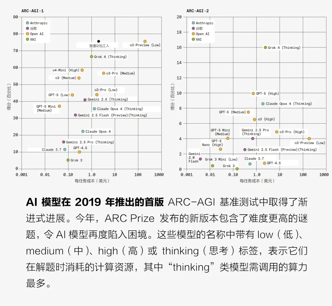 能否为人工智能设计出更好的智商测试？图7