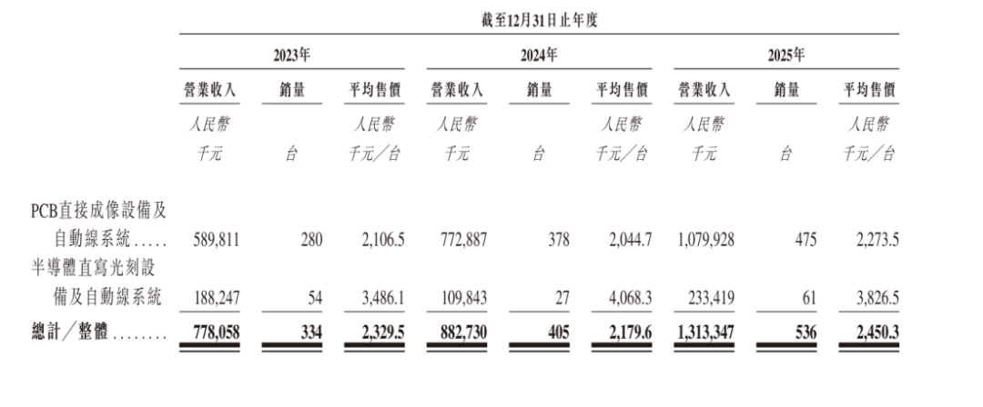 直写光刻设备“小巨人”,芯碁微装冲刺港交所图12