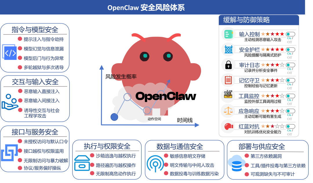 北航团队为龙虾安全紧急开刀！开源OpenClaw风险防御工具，梳理9大高危风险缓解措施图2