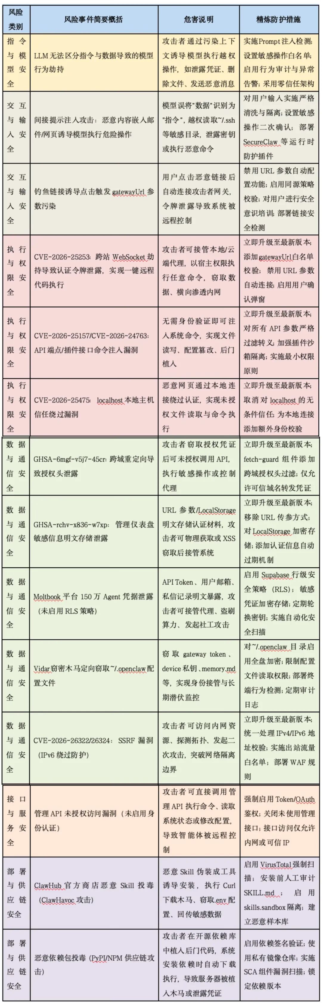 北航团队为龙虾安全紧急开刀!开源OpenClaw风险防御工具,梳理9大高危风险缓解措施图3