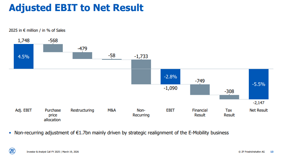 采埃孚：债台高筑下的拼命自救图6