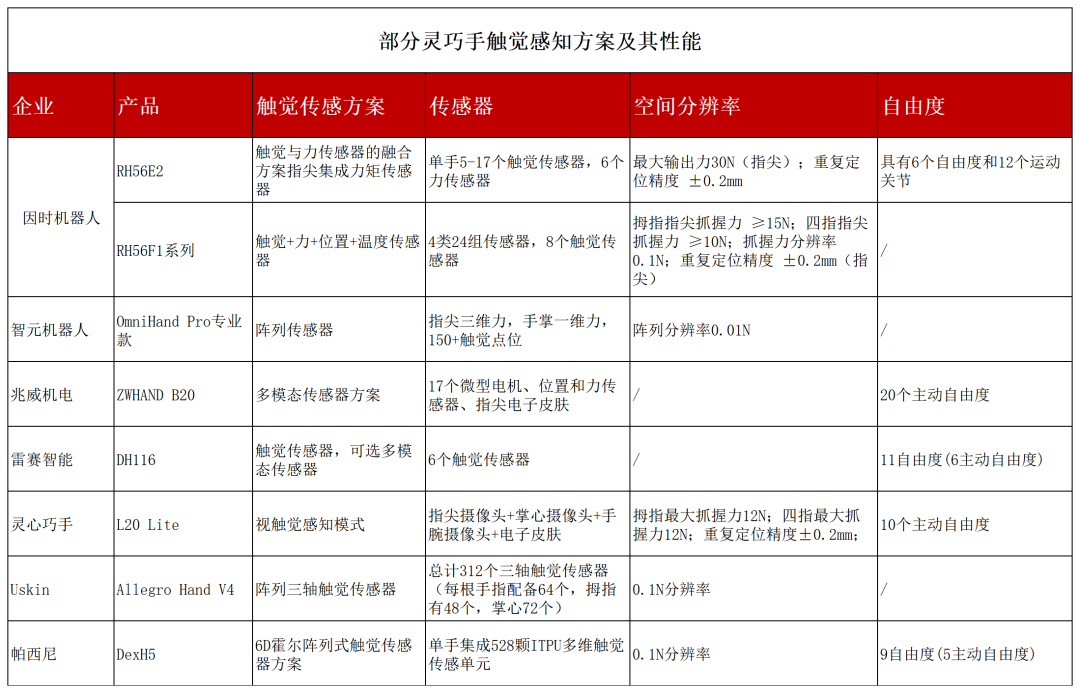 灵巧手触觉感知技术深度报告：从“单点感知”到“触觉成像”图4