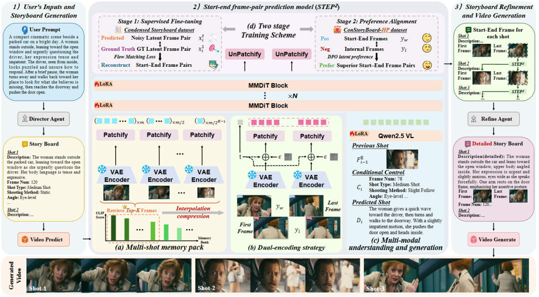 CVPR 2026 | 从「单帧」到「分镜」：STAGE重新定义AI电影叙事图4