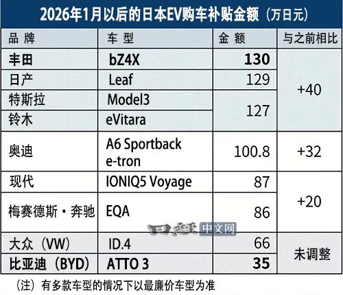 日本电车补贴，歧视中国车企！图2
