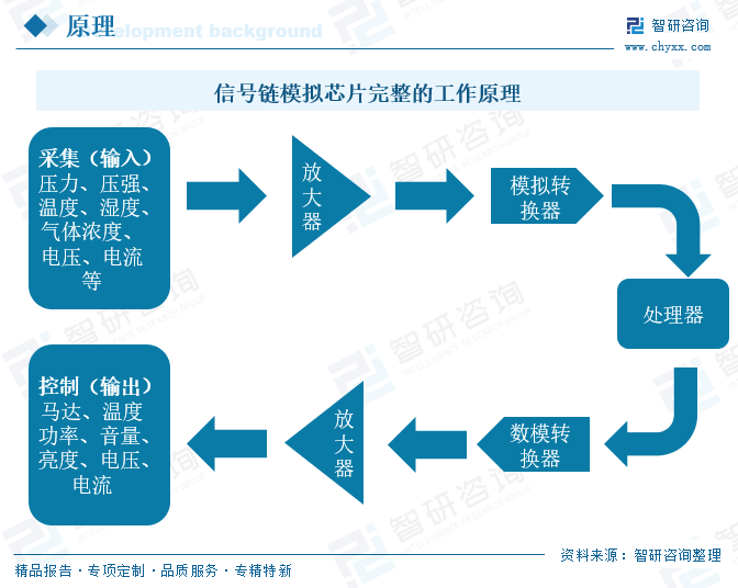 中国信号链模拟芯片行业产业链、市场规模、竞争格局及未来趋势分析：国产替代进程加速，高端产品技术瓶颈有望突破[图]图3