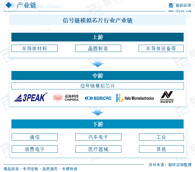 中国信号链模拟芯片行业产业链、市场规模、竞争格局及未来趋势分析：国产替代进程加速，高端产品技术瓶颈有望突破[图]图6