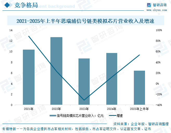 中国信号链模拟芯片行业产业链、市场规模、竞争格局及未来趋势分析：国产替代进程加速，高端产品技术瓶颈有望突破[图]图12