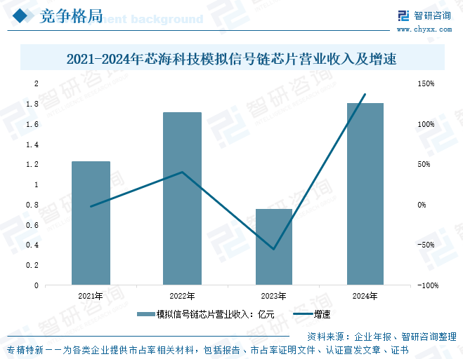 中国信号链模拟芯片行业产业链、市场规模、竞争格局及未来趋势分析：国产替代进程加速，高端产品技术瓶颈有望突破[图]图13