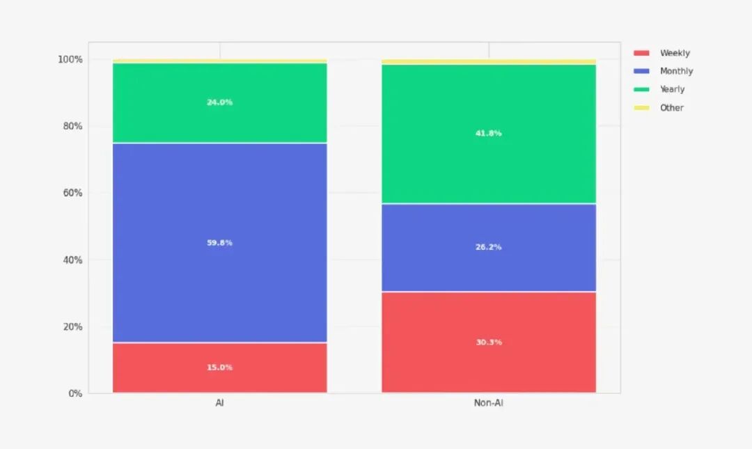 我知道你很焦虑，但别急着年付 AI 会员图8