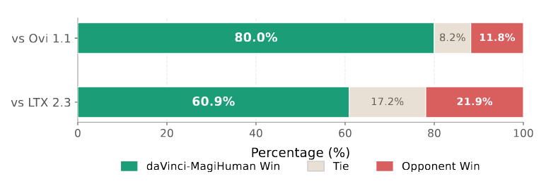 创智刘鹏飞、Sand.ai曹越，两大AI青年学者团队联手，开源音视频基座模型图3