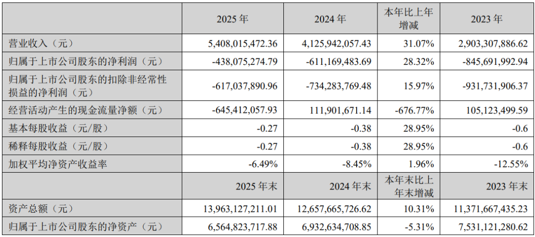 两大LED芯片企业发布2025年业绩图3