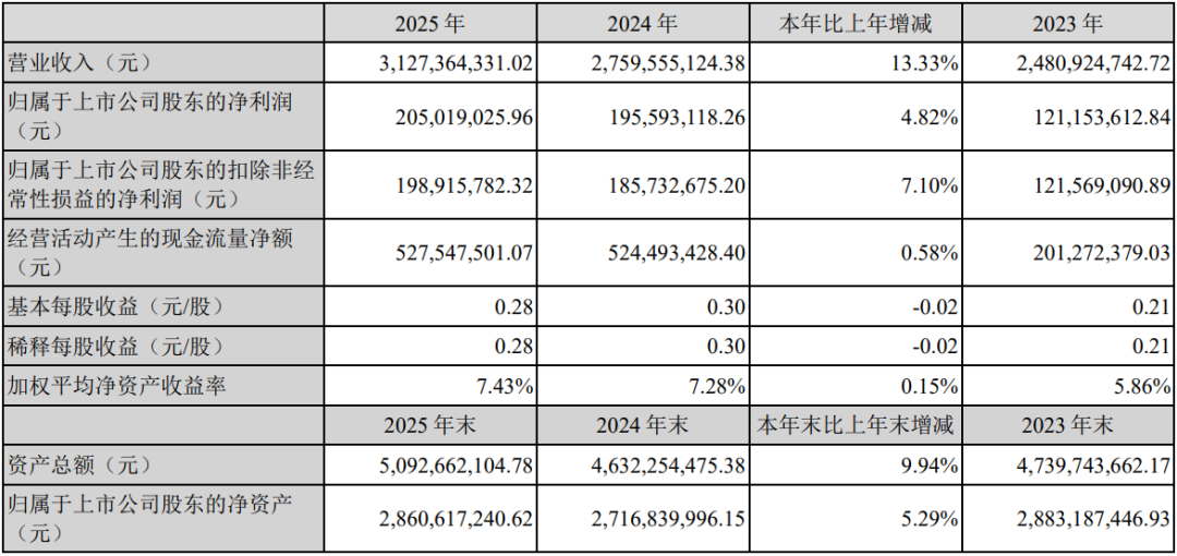 两大LED芯片企业发布2025年业绩图5